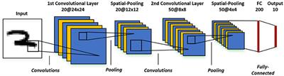 Training Deep Spiking Convolutional Neural Networks With STDP-Based Unsupervised Pre-training Followed by Supervised Fine-Tuning